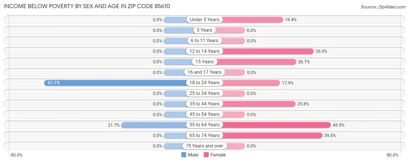 Income Below Poverty by Sex and Age in Zip Code 85610