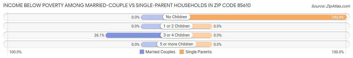 Income Below Poverty Among Married-Couple vs Single-Parent Households in Zip Code 85610