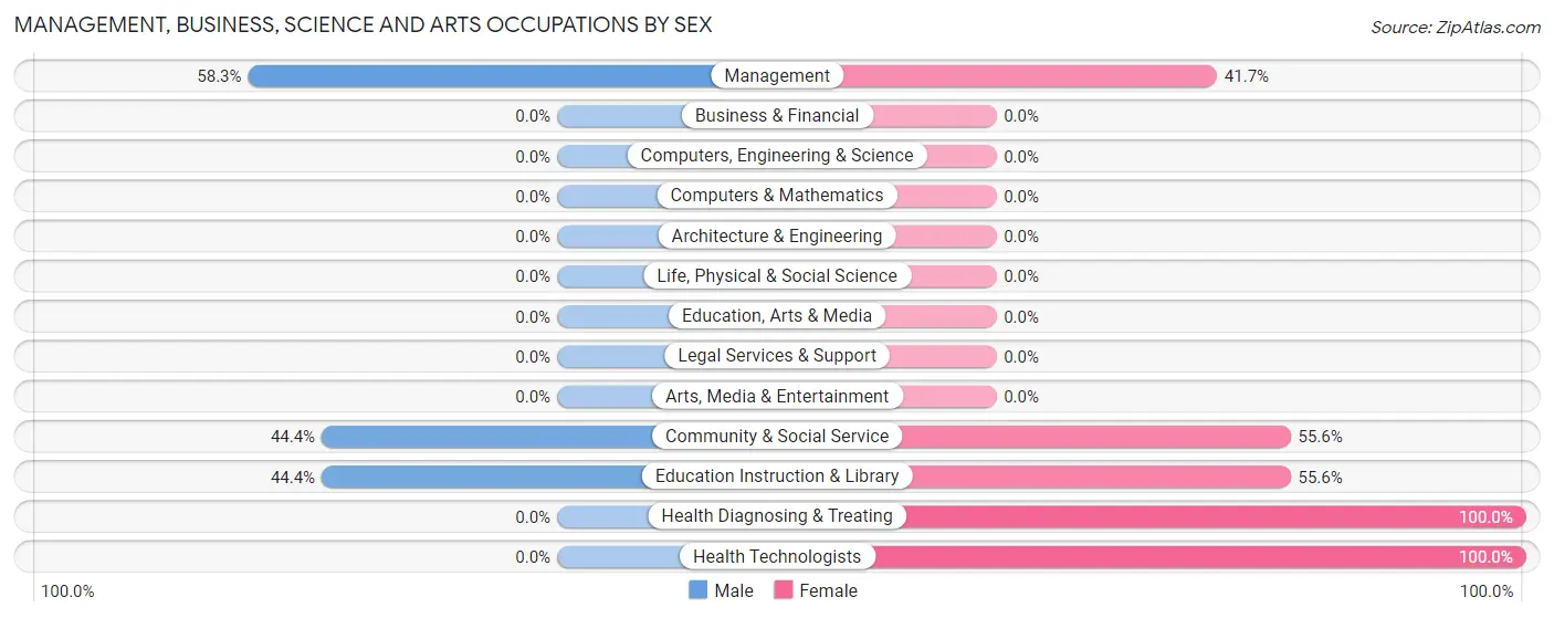 Management, Business, Science and Arts Occupations by Sex in Zip Code 85610
