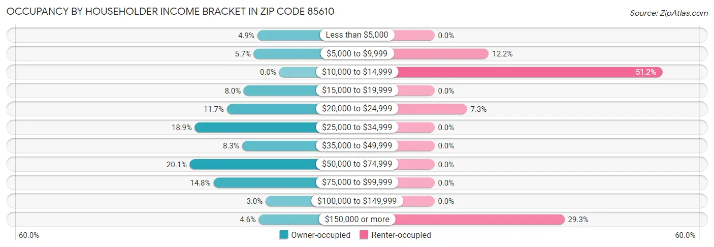 Occupancy by Householder Income Bracket in Zip Code 85610