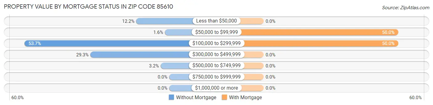 Property Value by Mortgage Status in Zip Code 85610