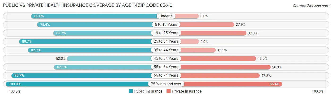 Public vs Private Health Insurance Coverage by Age in Zip Code 85610