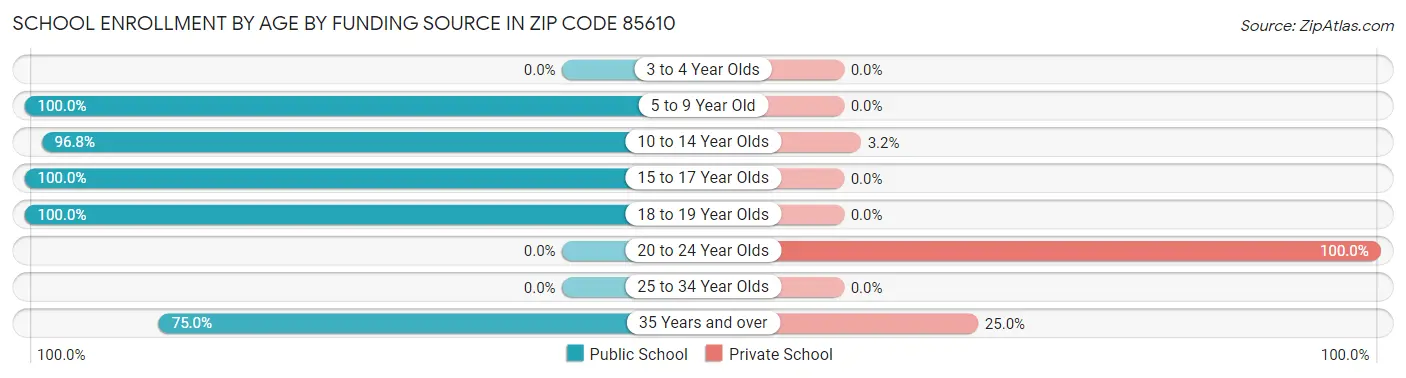 School Enrollment by Age by Funding Source in Zip Code 85610