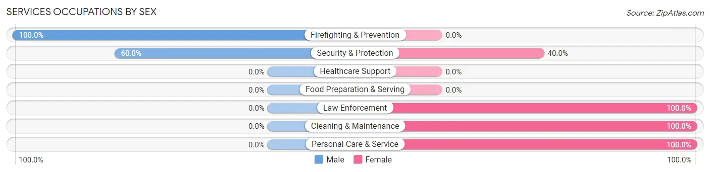 Services Occupations by Sex in Zip Code 85610