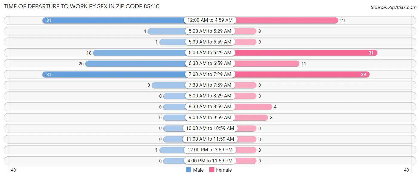 Time of Departure to Work by Sex in Zip Code 85610