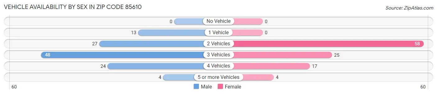 Vehicle Availability by Sex in Zip Code 85610