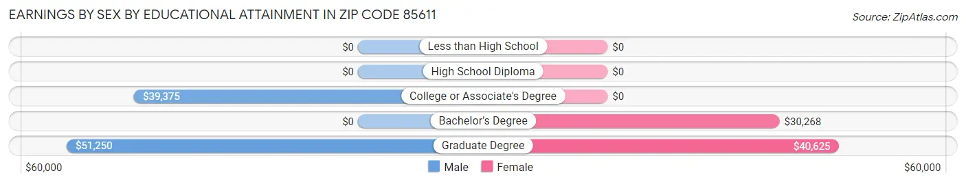 Earnings by Sex by Educational Attainment in Zip Code 85611