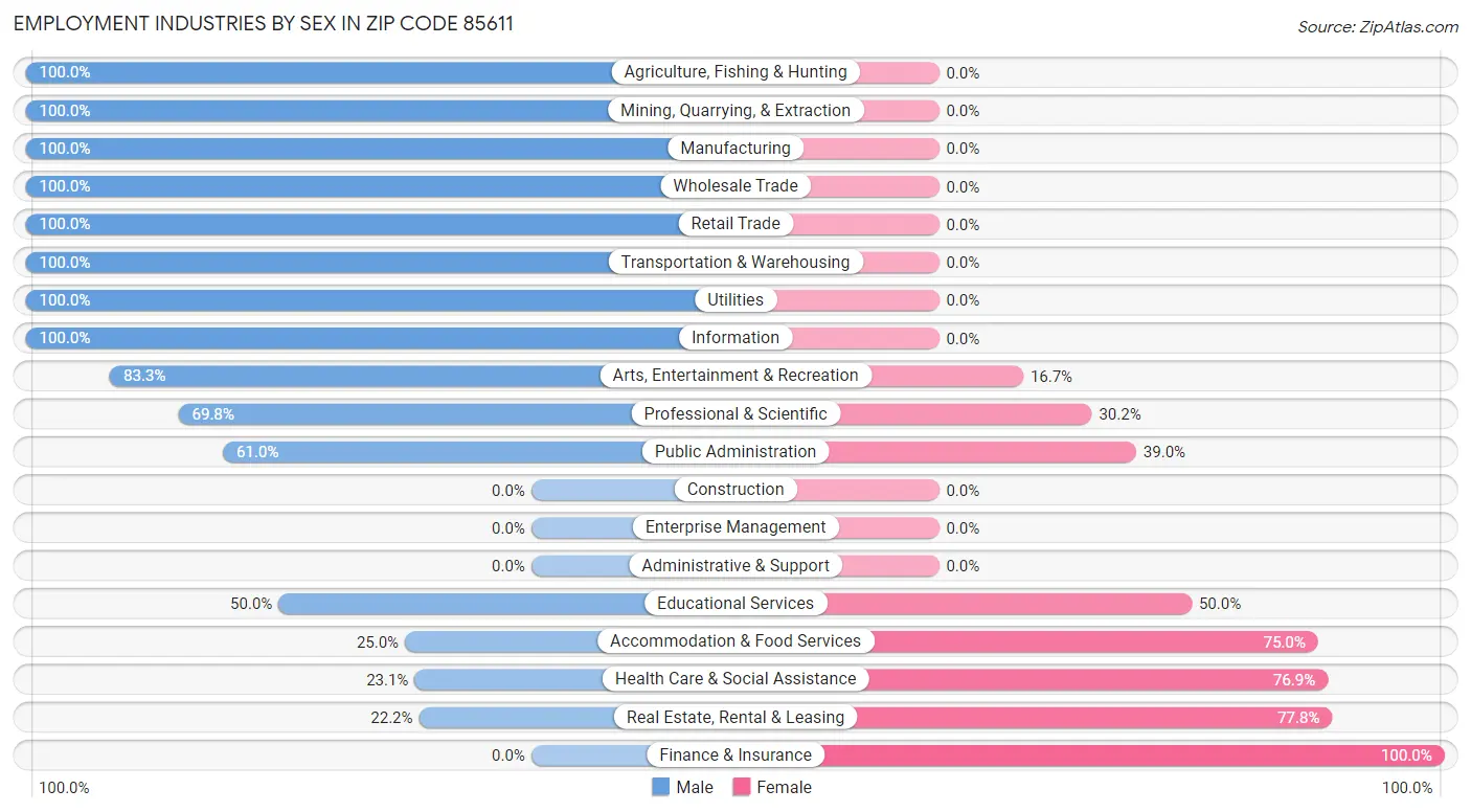 Employment Industries by Sex in Zip Code 85611