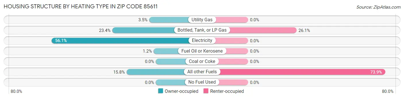 Housing Structure by Heating Type in Zip Code 85611