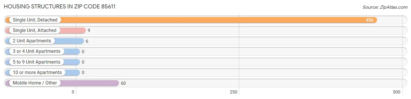 Housing Structures in Zip Code 85611