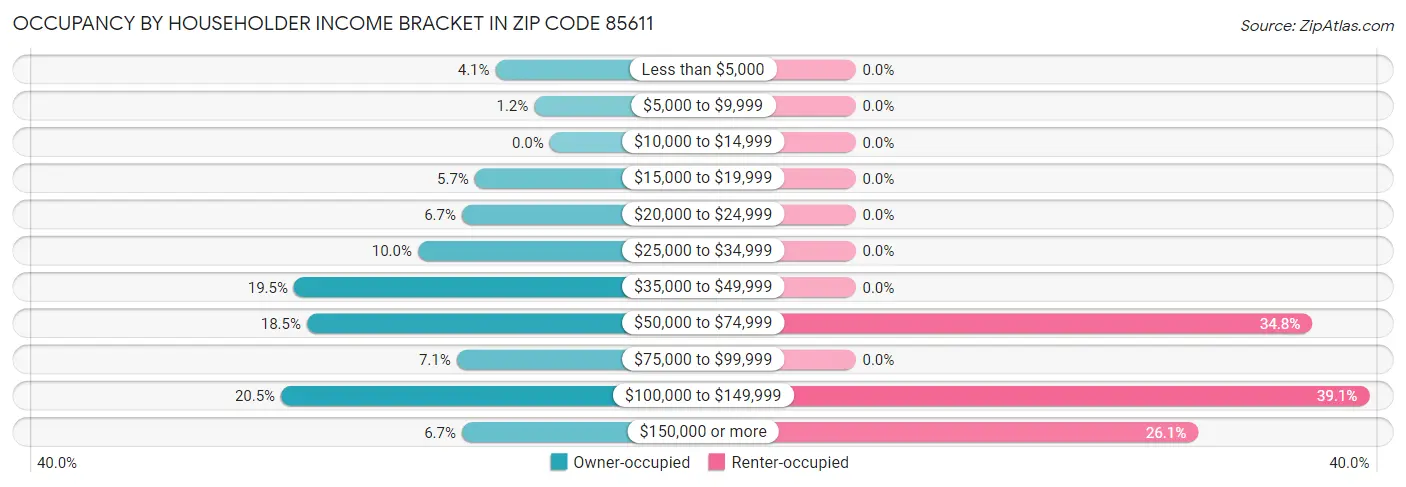 Occupancy by Householder Income Bracket in Zip Code 85611