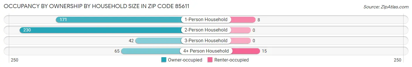 Occupancy by Ownership by Household Size in Zip Code 85611