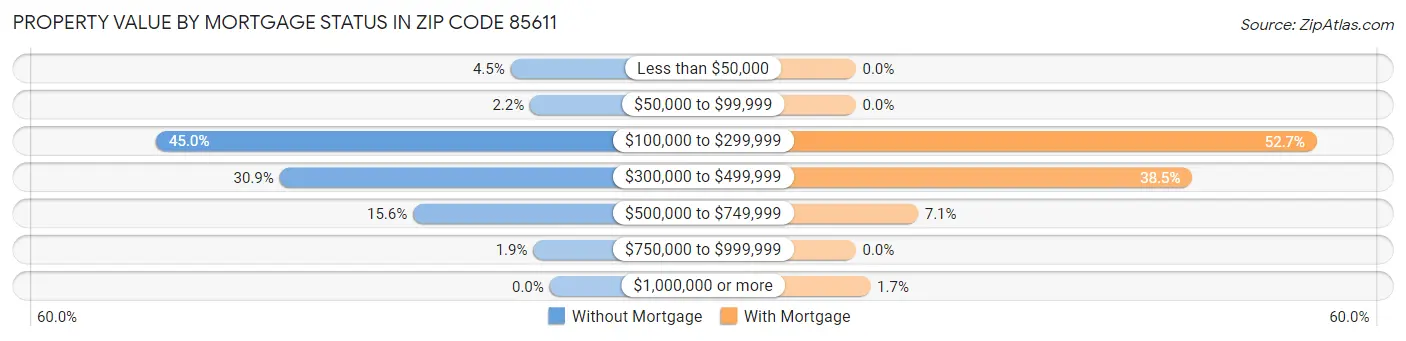 Property Value by Mortgage Status in Zip Code 85611