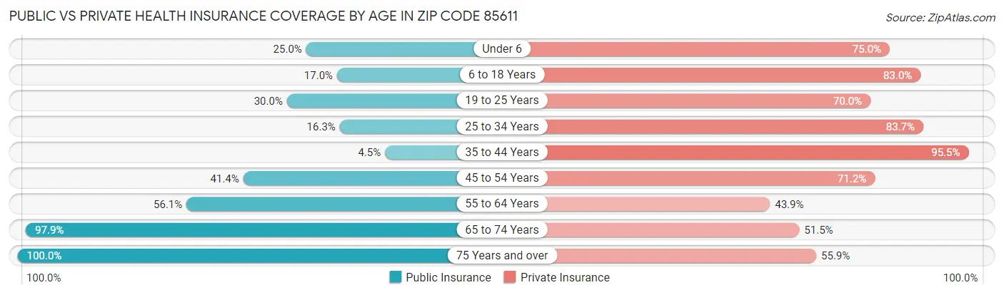 Public vs Private Health Insurance Coverage by Age in Zip Code 85611