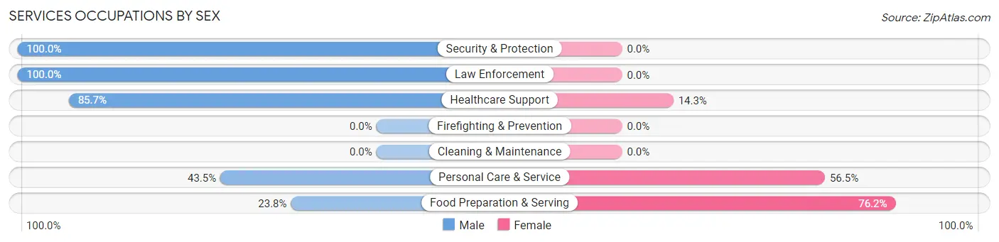 Services Occupations by Sex in Zip Code 85611
