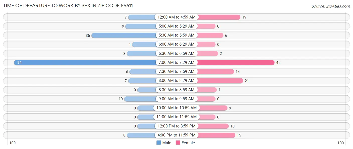 Time of Departure to Work by Sex in Zip Code 85611