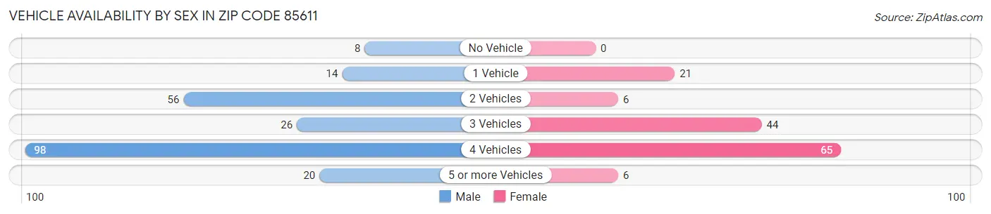 Vehicle Availability by Sex in Zip Code 85611