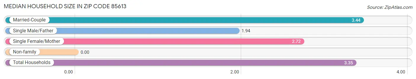 Median Household Size in Zip Code 85613