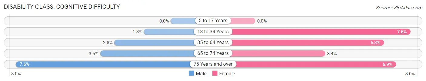 Disability in Zip Code 85614: <span>Cognitive Difficulty</span>