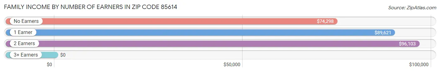 Family Income by Number of Earners in Zip Code 85614