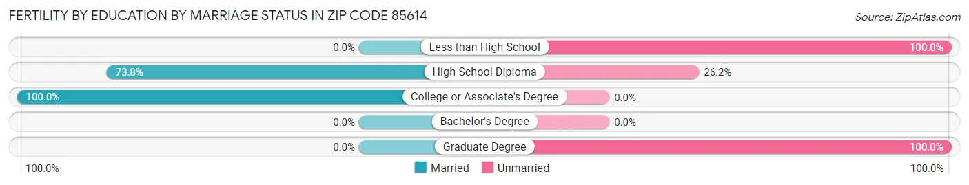 Female Fertility by Education by Marriage Status in Zip Code 85614