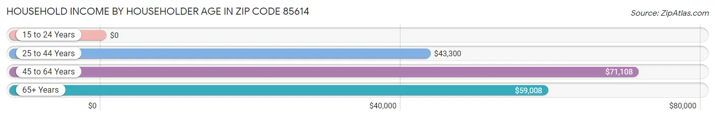 Household Income by Householder Age in Zip Code 85614