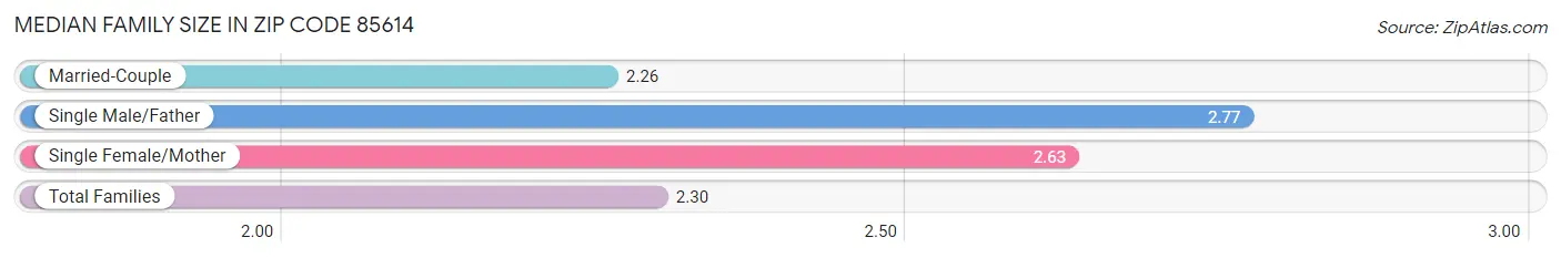 Median Family Size in Zip Code 85614