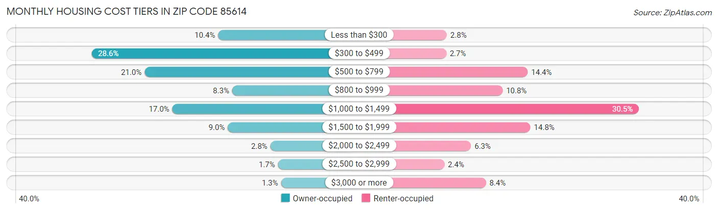 Monthly Housing Cost Tiers in Zip Code 85614