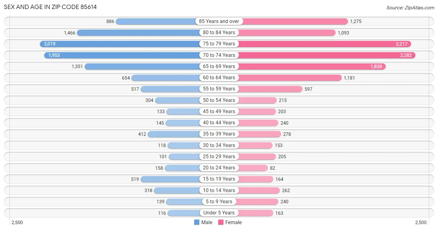 Sex and Age in Zip Code 85614