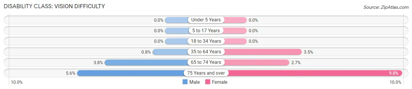 Disability in Zip Code 85614: <span>Vision Difficulty</span>