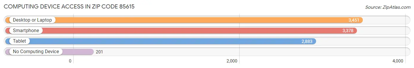 Computing Device Access in Zip Code 85615