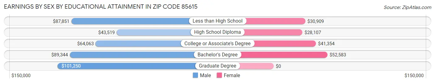 Earnings by Sex by Educational Attainment in Zip Code 85615