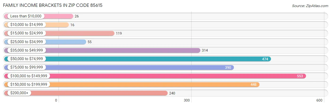 Family Income Brackets in Zip Code 85615