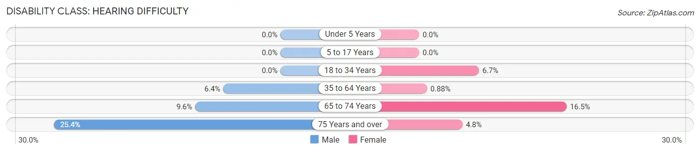 Disability in Zip Code 85615: <span>Hearing Difficulty</span>