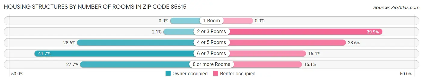 Housing Structures by Number of Rooms in Zip Code 85615