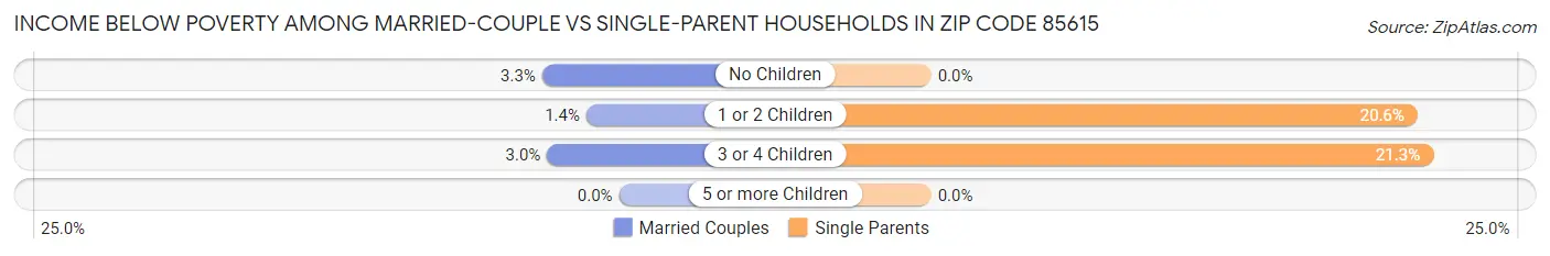 Income Below Poverty Among Married-Couple vs Single-Parent Households in Zip Code 85615