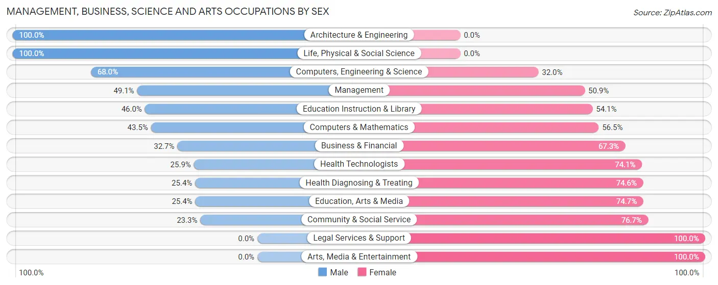 Management, Business, Science and Arts Occupations by Sex in Zip Code 85615