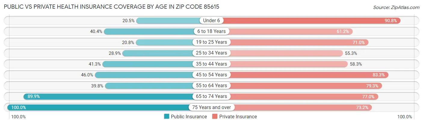 Public vs Private Health Insurance Coverage by Age in Zip Code 85615