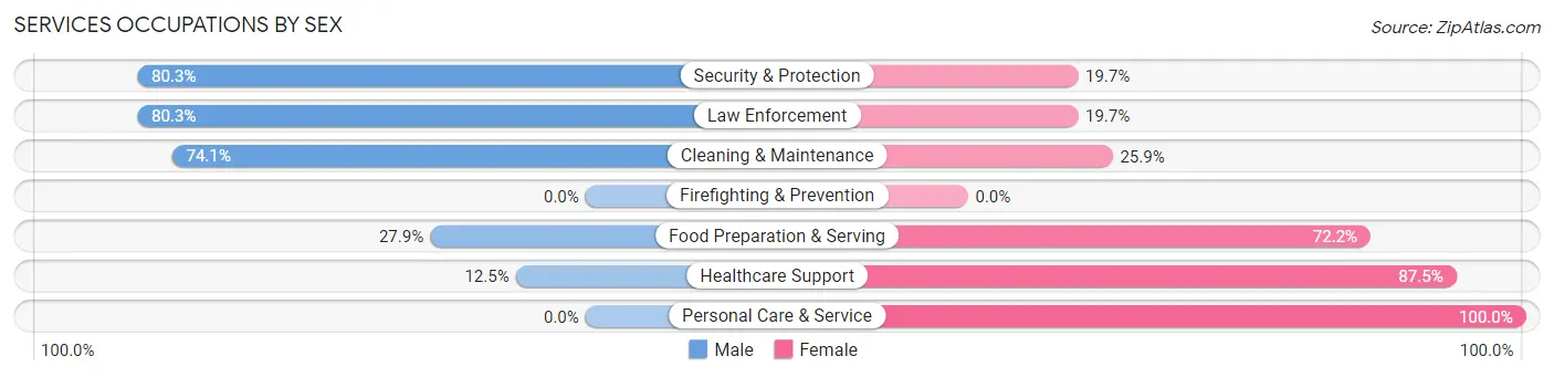 Services Occupations by Sex in Zip Code 85615