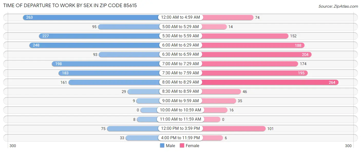 Time of Departure to Work by Sex in Zip Code 85615