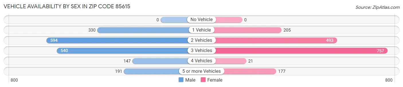 Vehicle Availability by Sex in Zip Code 85615