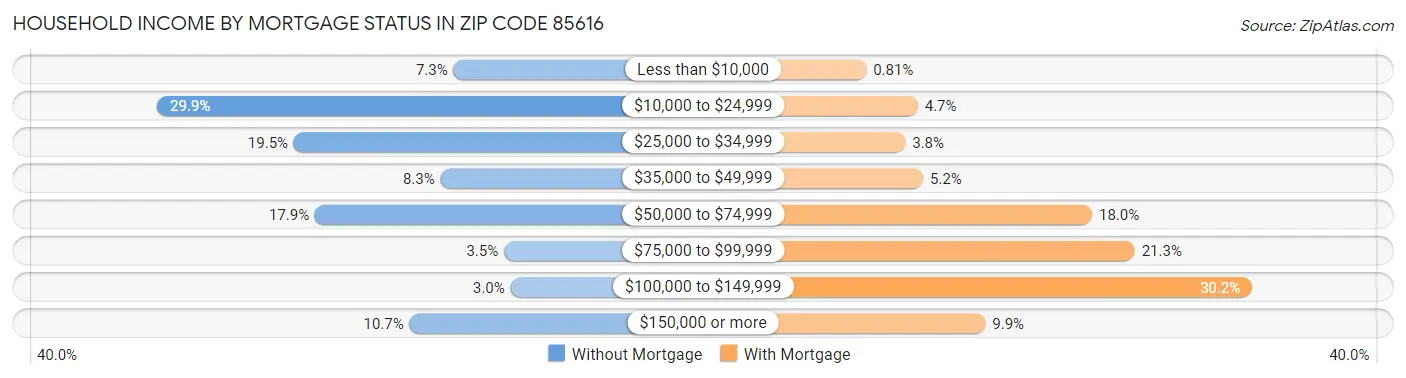 Household Income by Mortgage Status in Zip Code 85616