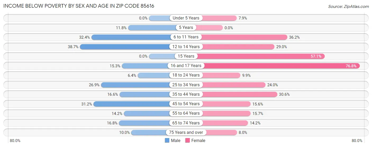 Income Below Poverty by Sex and Age in Zip Code 85616