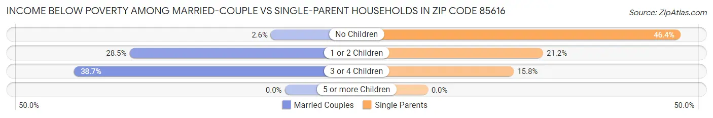 Income Below Poverty Among Married-Couple vs Single-Parent Households in Zip Code 85616