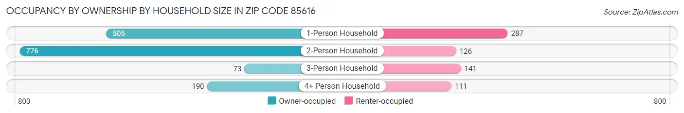 Occupancy by Ownership by Household Size in Zip Code 85616