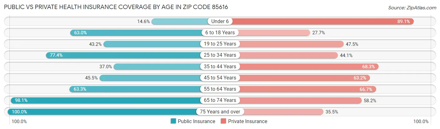 Public vs Private Health Insurance Coverage by Age in Zip Code 85616