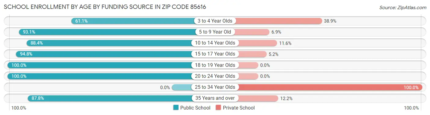 School Enrollment by Age by Funding Source in Zip Code 85616