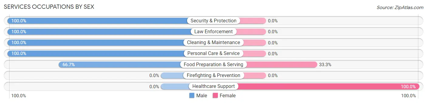 Services Occupations by Sex in Zip Code 85616