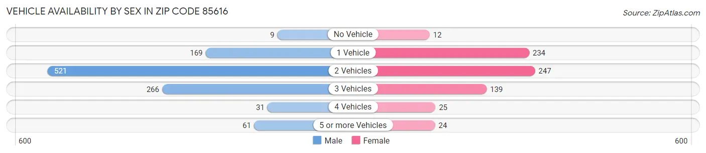Vehicle Availability by Sex in Zip Code 85616