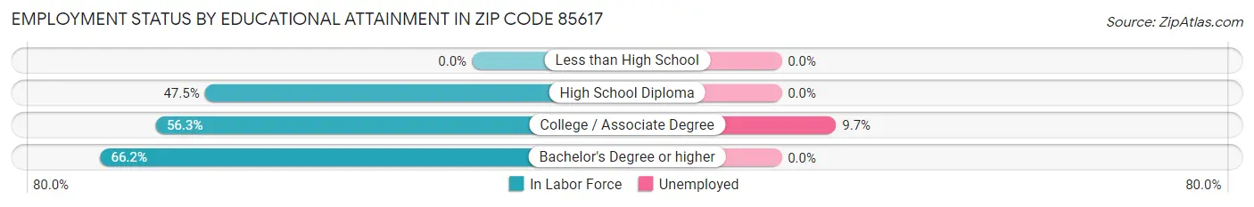 Employment Status by Educational Attainment in Zip Code 85617